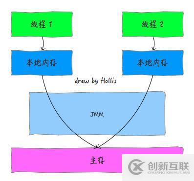 Java內(nèi)存模型知識總結(jié)