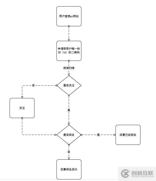 C#開發(fā)微信公眾號(hào)之接口開發(fā)的示例分析