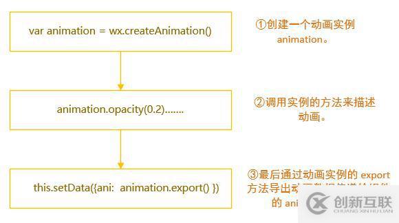 微信動畫的實(shí)現(xiàn)方法是什么