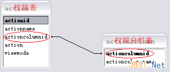 如何解決復(fù)雜系統(tǒng)中的用戶權(quán)限數(shù)據(jù)庫設(shè)計