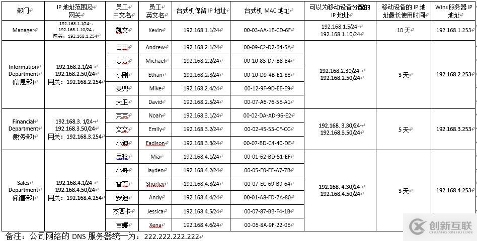 （1）DHCP的安裝與授權(quán) （2）地址、排除地址的建立 （3）選項(xiàng)的設(shè)置 