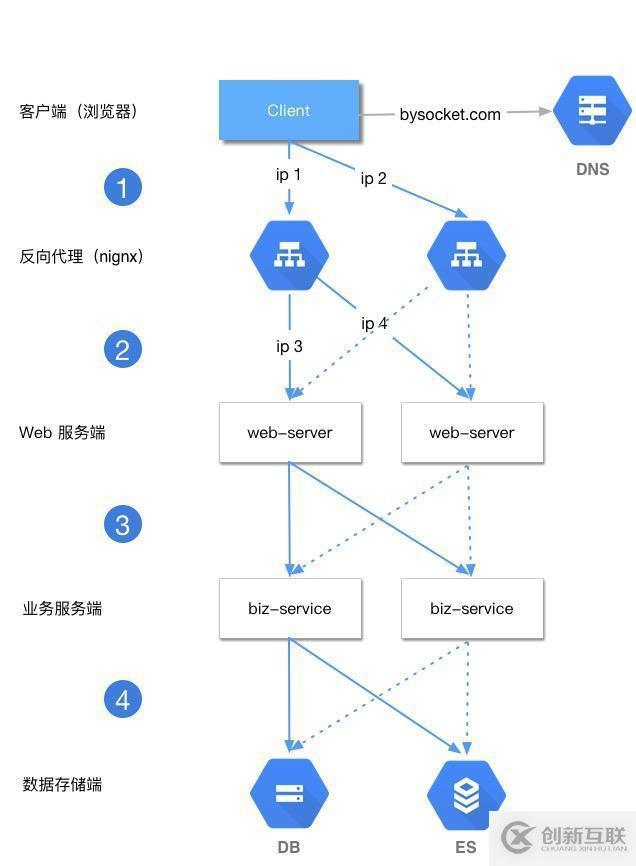 高可用負(fù)載均衡常見案例分析介紹