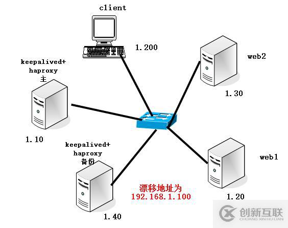 keepalived+haproxy搭建web群集