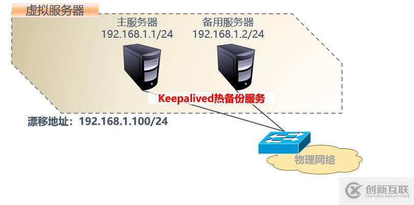 keepalived 雙機(jī)熱備配置文件詳解