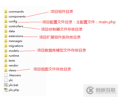 如何理解Yii目錄結(jié)構(gòu)、入口文件及路由設(shè)置