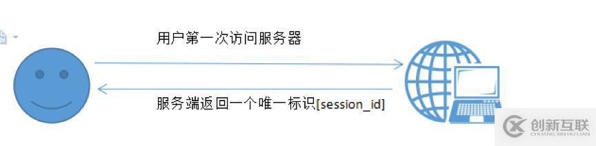 如何運(yùn)用PHP+REDIS解決負(fù)載均衡后的session共享