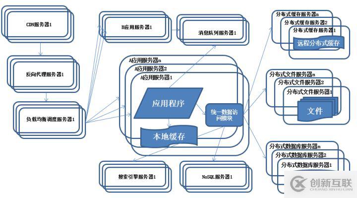 大型互聯(lián)網(wǎng)架構(gòu)的知識點有哪些