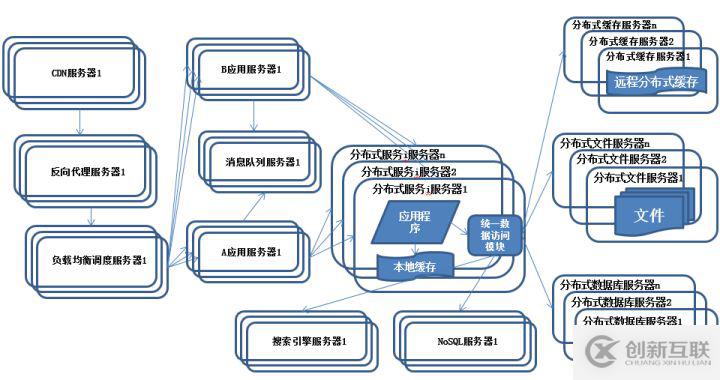 大型互聯(lián)網(wǎng)架構(gòu)的知識點有哪些