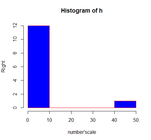 R語言作圖之直方圖histogram繪制過程詳解