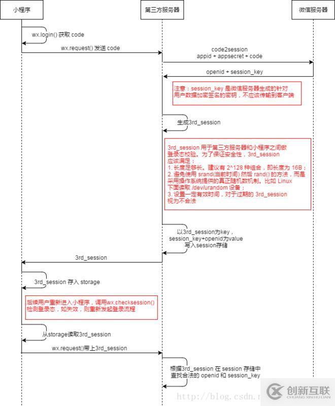 獲取微信小程序登錄session的方法