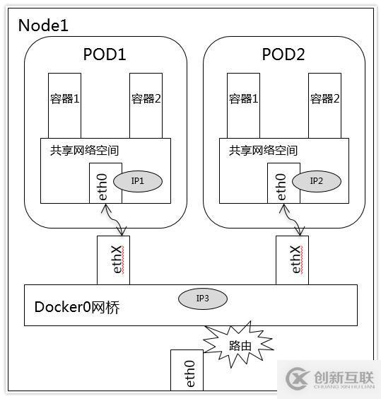 kubernetes中網(wǎng)絡(luò)原理的示例分析