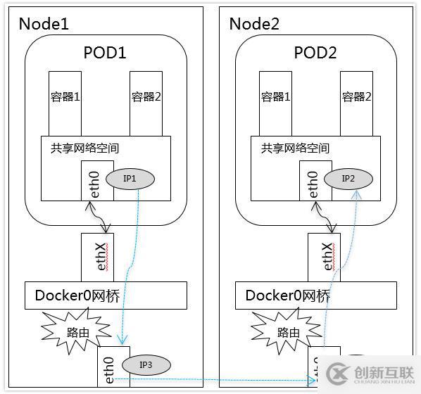 kubernetes中網(wǎng)絡(luò)原理的示例分析