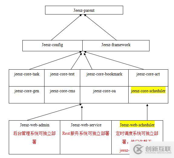 JEESZ分布式框架簡介---技術(shù)介紹文檔