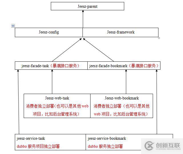 JEESZ分布式框架簡介---技術(shù)介紹文檔