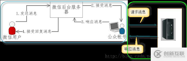 開發(fā)微信公眾平臺測試接口準(zhǔn)備工作有哪些