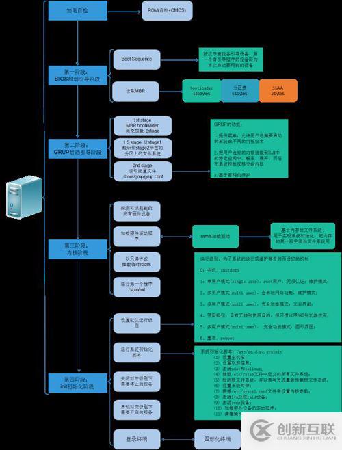 啟動CentOS系統(tǒng)的流程是什么