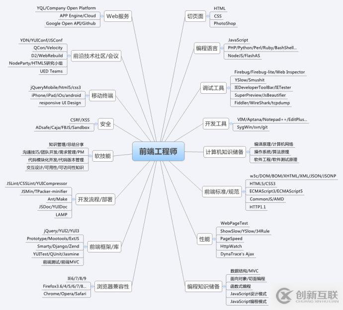 淺談如何做一名優(yōu)秀的WEB前端工程師