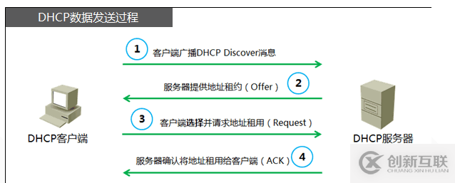 網(wǎng)絡(luò)之DHCP原理