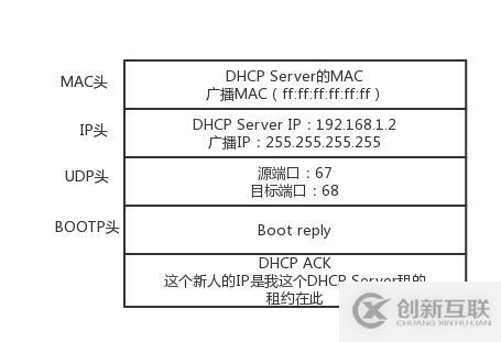 網(wǎng)絡(luò)之DHCP原理