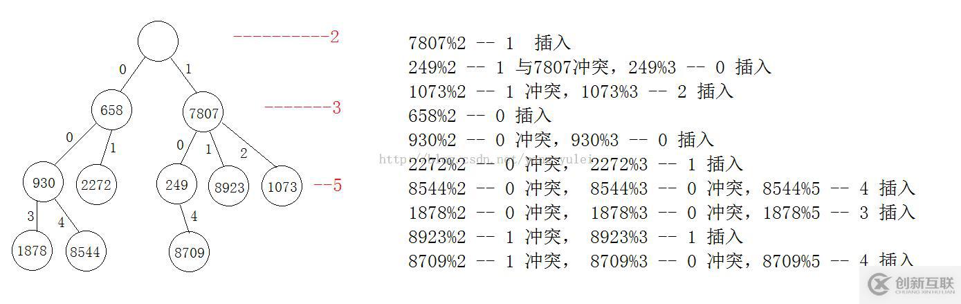 Hash樹(散列樹)和Trie樹(字典樹、前綴樹)