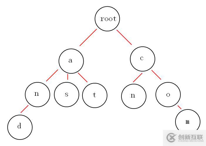 Hash樹(散列樹)和Trie樹(字典樹、前綴樹)