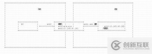 ssh如何建立安全跳板機(jī)？