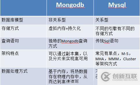 mysql和mongodb有哪些區(qū)別