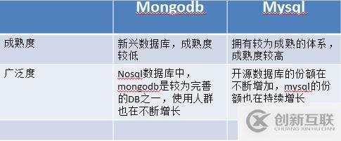 mysql和mongodb有哪些區(qū)別