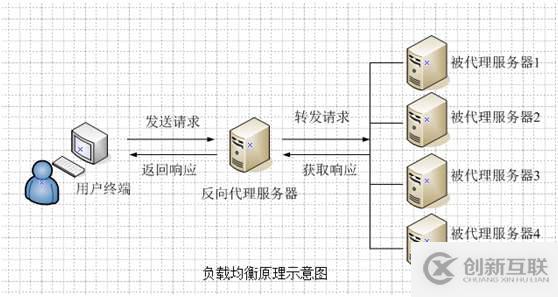 什么是基于Nginx的Wesocket負(fù)載均衡