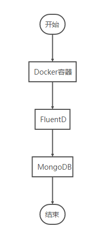 如何利用MongoDB存儲(chǔ)Docker日志詳解