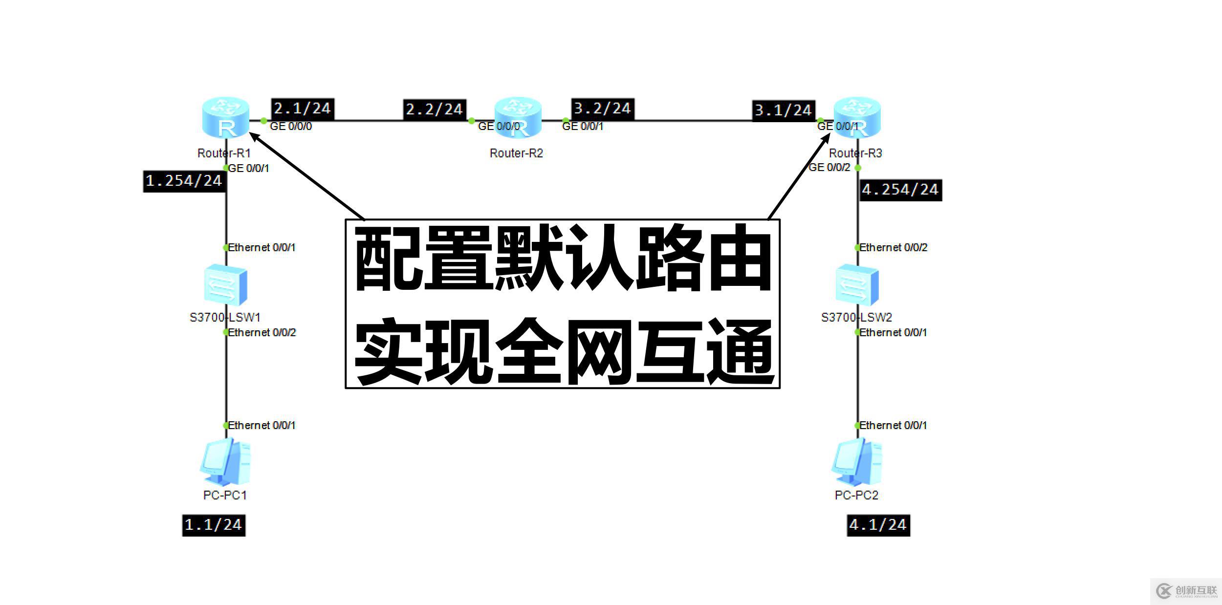 配置接口IP地址并通過靜態(tài)路由、默認(rèn)路由配置實(shí)現(xiàn)全網(wǎng)互通！