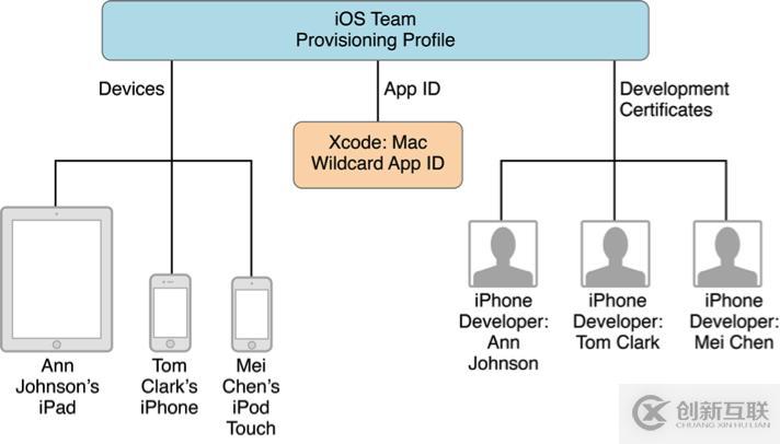 iOS證書及配置文件設(shè)置