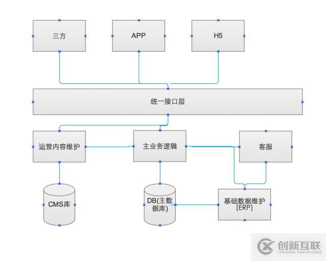 前向業(yè)務中間層的意義，架構，技能要求