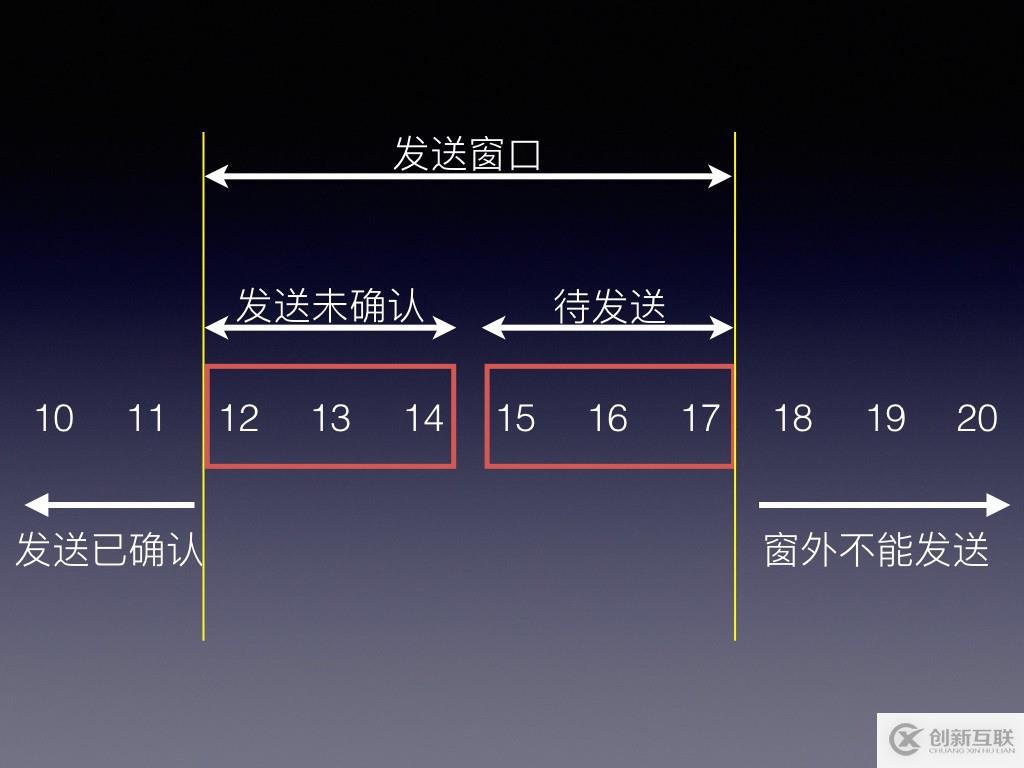 TCP-IP之滑動(dòng)窗口