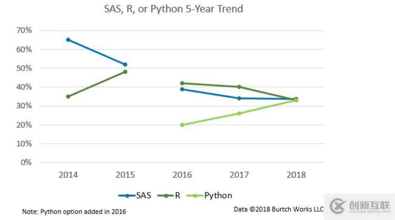 Python 打敗 R 了嗎？