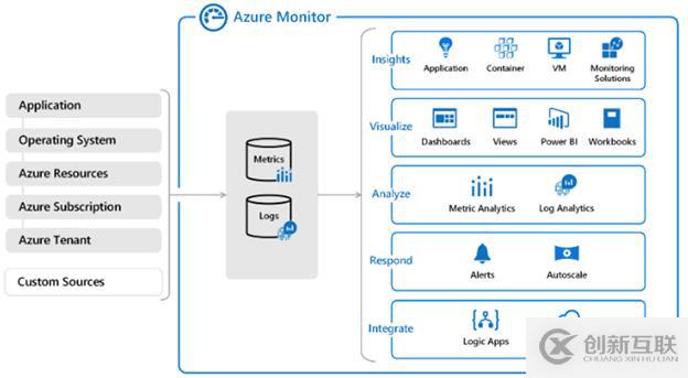 Azure Monitor可以用來干什么