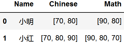 list數(shù)據(jù)怎么利用pandas拆分成行或列