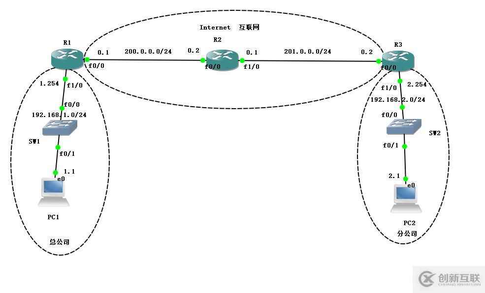 Cisco路由器之IPSec  虛擬專用網(wǎng)（包括相關(guān)知識點以