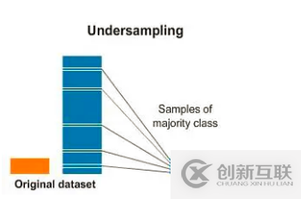 使用Python怎么對不平衡的數(shù)據(jù)集進(jìn)行處理