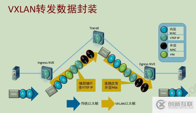 vxlan二層互通-有隧道方式