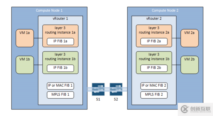 OpenStack與Tungsten Fabric如何對接