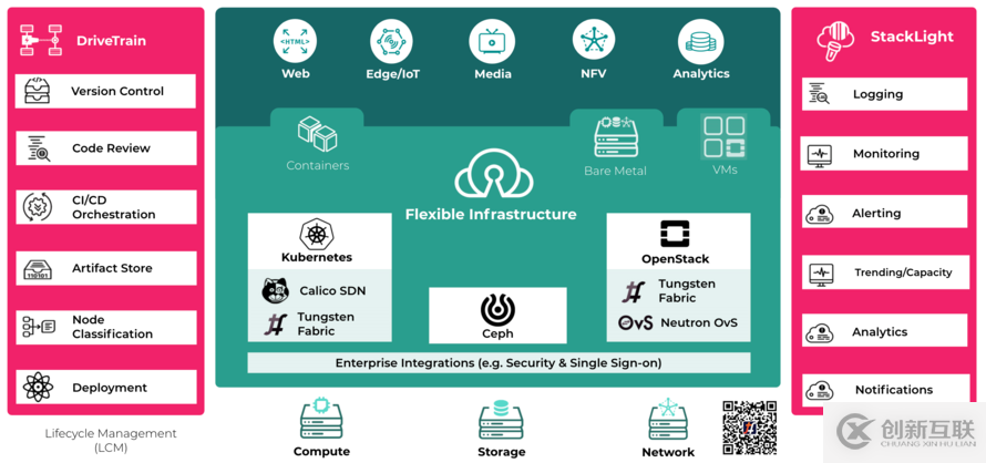 OpenStack與Tungsten Fabric如何對接