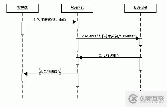 JavaWeb請求轉(zhuǎn)發(fā)和請求包含實現(xiàn)過程解析