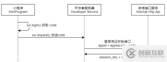 使用Golang怎么通過小程序獲取微信openid