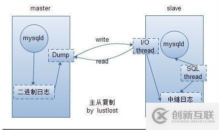 mysql進階（二）mysql復制架構(gòu)