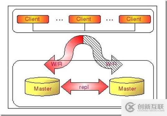 mysql進階（二）mysql復制架構(gòu)