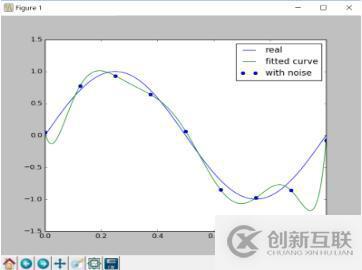 python實(shí)現(xiàn)最小二乘法的示例