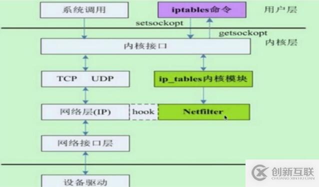 Linux的iptables基礎(chǔ)知識(shí)和規(guī)則原理講解