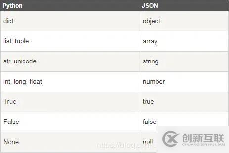 Python中小數(shù)據(jù)存儲方式有哪些