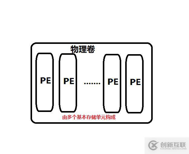 Linux磁盤(pán)管理之LVM邏輯卷怎么用